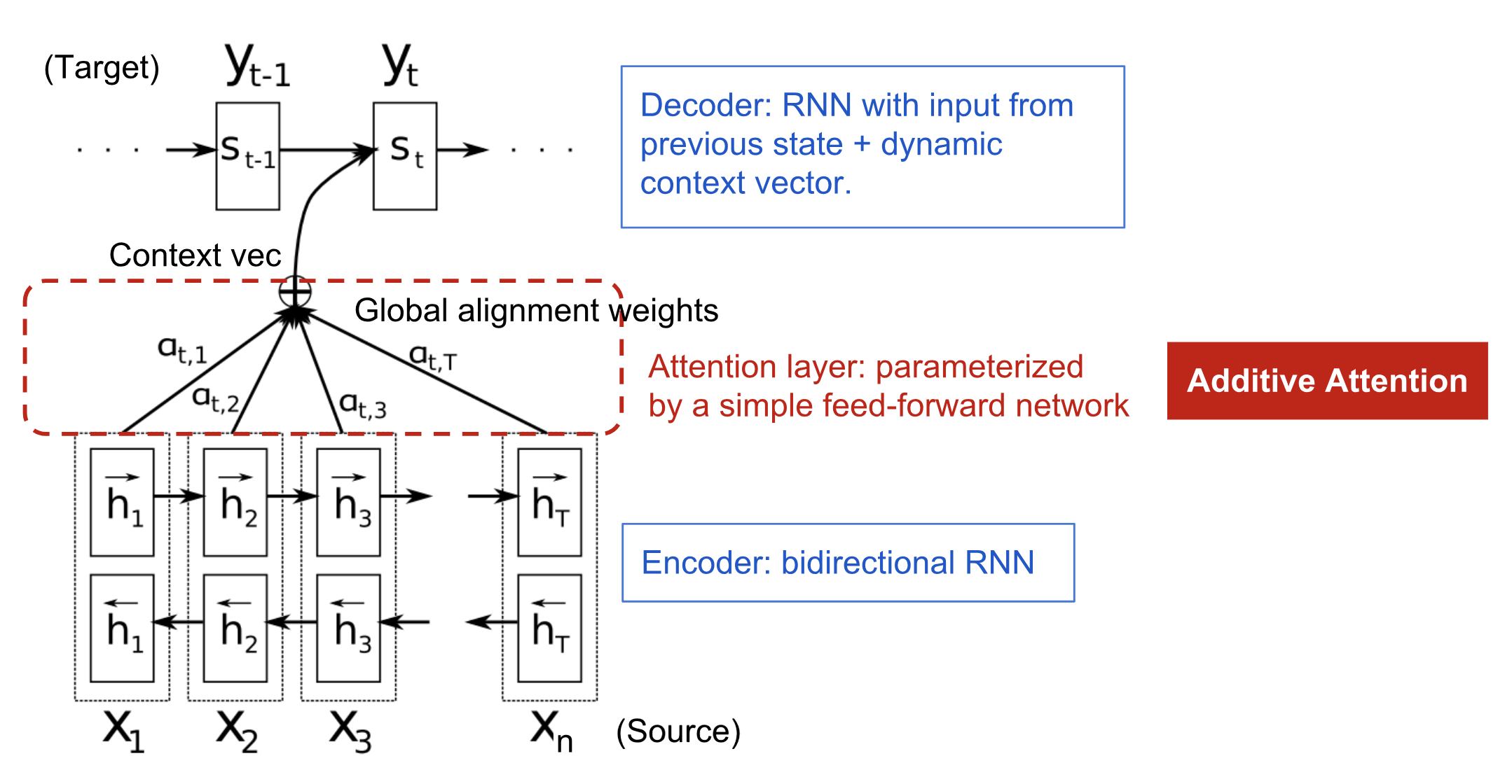 Fig.2.有attention机制的encoder-decoder模型，来源:[Bahdanau et al., 2015.](https://arxiv.org/pdf/1409.0473.pdf)