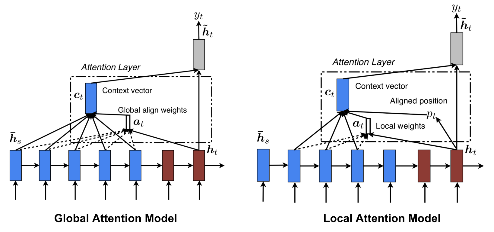 Fig.5. global and local attenion.<br>来源：[Luong2015](https://arxiv.org/pdf/1508.04025.pdf)