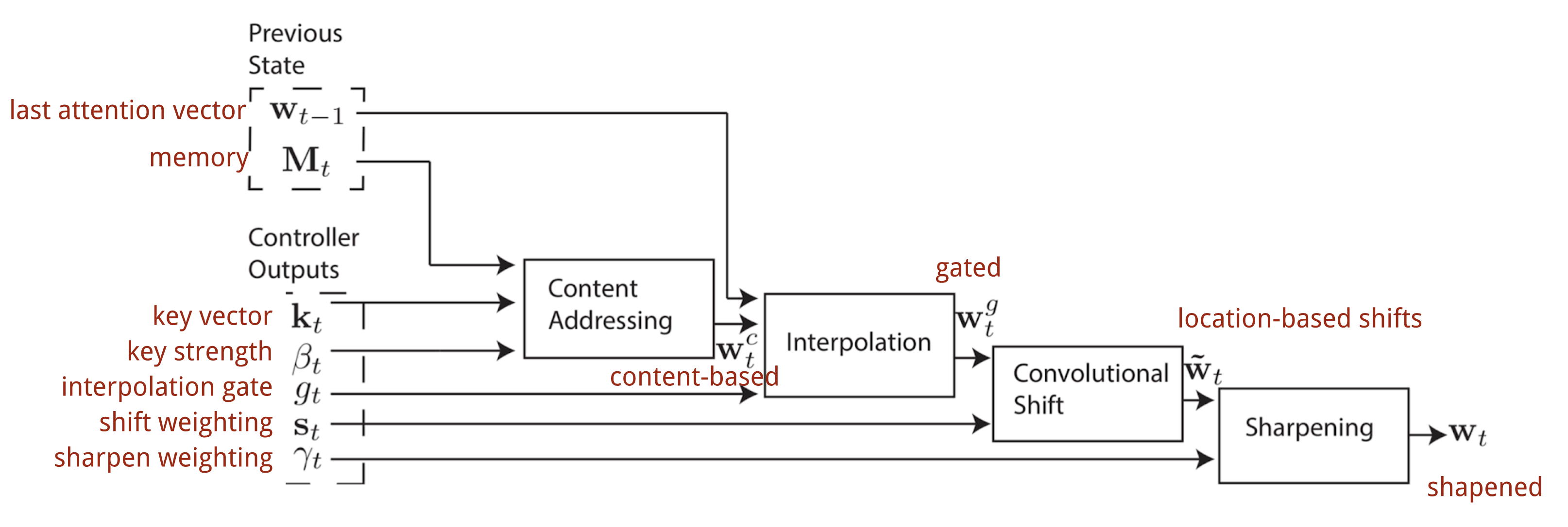 Fig.4. 寻址机制的4步操作<br>来源：[Alex Graves2014](https://arxiv.org/abs/1410.5401)