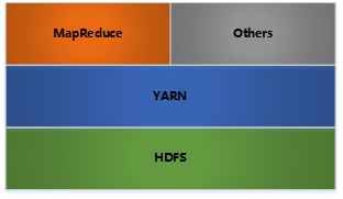 Hadoop的架构图