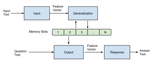 Fig.5. memory network的框架图
